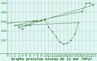 Courbe de la pression atmosphrique pour Santander (Esp)