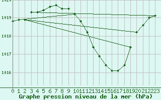 Courbe de la pression atmosphrique pour Muehldorf