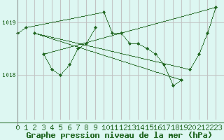 Courbe de la pression atmosphrique pour Lignerolles (03)