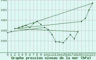 Courbe de la pression atmosphrique pour Gera-Leumnitz