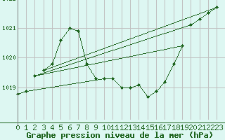 Courbe de la pression atmosphrique pour Evionnaz