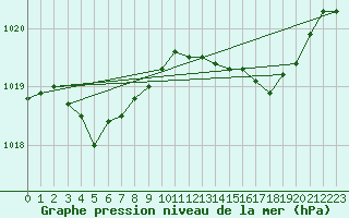 Courbe de la pression atmosphrique pour Nostang (56)