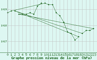 Courbe de la pression atmosphrique pour Voinmont (54)