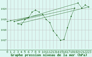 Courbe de la pression atmosphrique pour Chieming