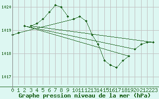 Courbe de la pression atmosphrique pour Warburg