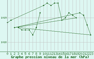 Courbe de la pression atmosphrique pour Cazaux (33)