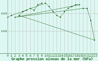 Courbe de la pression atmosphrique pour Essen