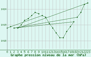 Courbe de la pression atmosphrique pour Banloc