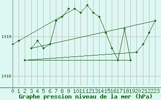 Courbe de la pression atmosphrique pour Sermange-Erzange (57)