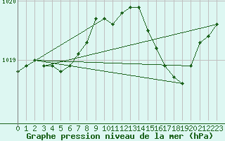Courbe de la pression atmosphrique pour Saint-Nazaire (44)