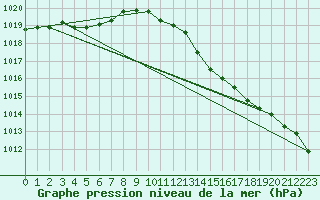 Courbe de la pression atmosphrique pour Avril (54)