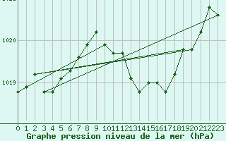 Courbe de la pression atmosphrique pour Lyon - Saint-Exupry (69)