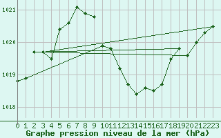 Courbe de la pression atmosphrique pour Nyon-Changins (Sw)