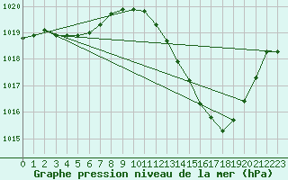 Courbe de la pression atmosphrique pour Als (30)