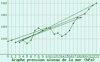 Courbe de la pression atmosphrique pour Lichtenhain-Mittelndorf