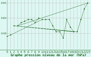 Courbe de la pression atmosphrique pour Belfort-Dorans (90)