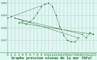 Courbe de la pression atmosphrique pour Vias (34)