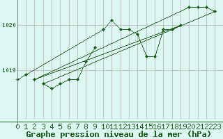 Courbe de la pression atmosphrique pour Metz-Nancy-Lorraine (57)