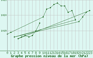Courbe de la pression atmosphrique pour Bonnecombe - Les Salces (48)