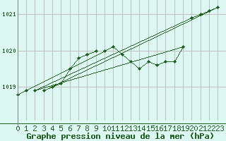 Courbe de la pression atmosphrique pour Genthin