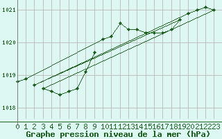 Courbe de la pression atmosphrique pour la bouée 62121