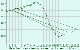 Courbe de la pression atmosphrique pour Gap-Sud (05)