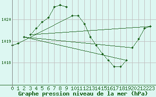 Courbe de la pression atmosphrique pour Ble / Mulhouse (68)