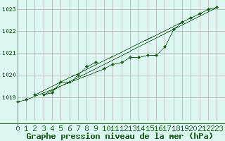 Courbe de la pression atmosphrique pour Egolzwil