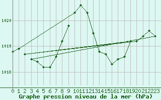 Courbe de la pression atmosphrique pour Tarifa