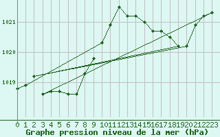 Courbe de la pression atmosphrique pour Nmes - Garons (30)