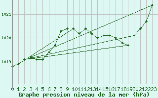 Courbe de la pression atmosphrique pour Mont-de-Marsan (40)