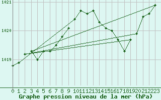 Courbe de la pression atmosphrique pour Pouzauges (85)