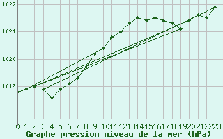 Courbe de la pression atmosphrique pour Biarritz (64)