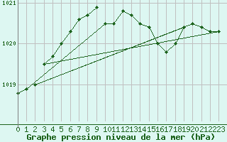 Courbe de la pression atmosphrique pour Kyritz