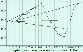 Courbe de la pression atmosphrique pour Orense