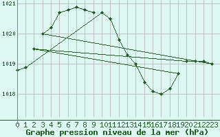 Courbe de la pression atmosphrique pour Schaerding