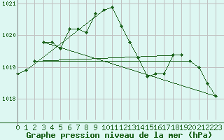 Courbe de la pression atmosphrique pour Nottingham Weather Centre