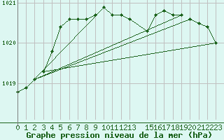 Courbe de la pression atmosphrique pour Varkaus Kosulanniemi