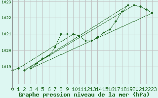 Courbe de la pression atmosphrique pour Bad Hersfeld