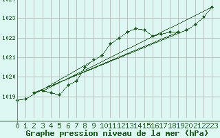 Courbe de la pression atmosphrique pour Lannion (22)