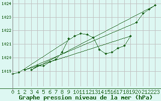 Courbe de la pression atmosphrique pour Die (26)