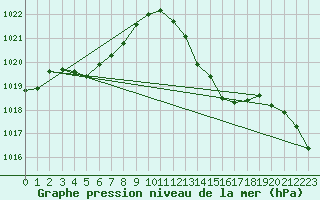 Courbe de la pression atmosphrique pour La Poblachuela (Esp)