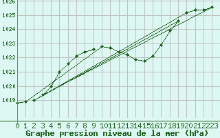 Courbe de la pression atmosphrique pour Nagykanizsa