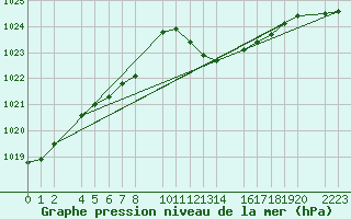 Courbe de la pression atmosphrique pour Bujarraloz