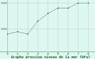 Courbe de la pression atmosphrique pour Giurgiu