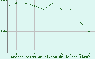 Courbe de la pression atmosphrique pour Mathod