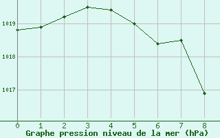 Courbe de la pression atmosphrique pour Fortun