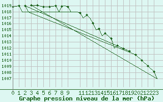 Courbe de la pression atmosphrique pour Marham