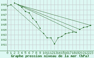 Courbe de la pression atmosphrique pour Baden Wurttemberg, Neuostheim