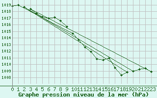 Courbe de la pression atmosphrique pour Ble - Binningen (Sw)